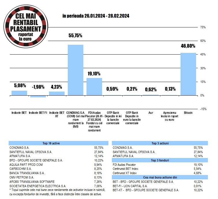 Apreciere de 46,8% pentru Bitcoin