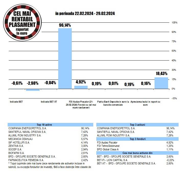 Randament de 7,42% pentru Şantierul Naval Orşova