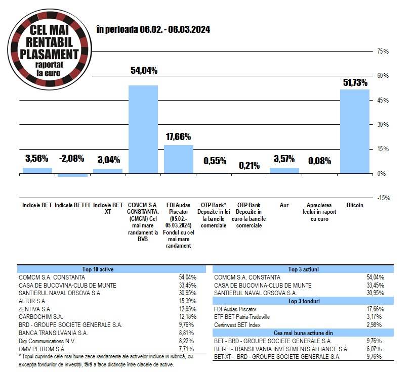 Creştere de 33,4% pentru acţiunile Bucovina - Club de Munte