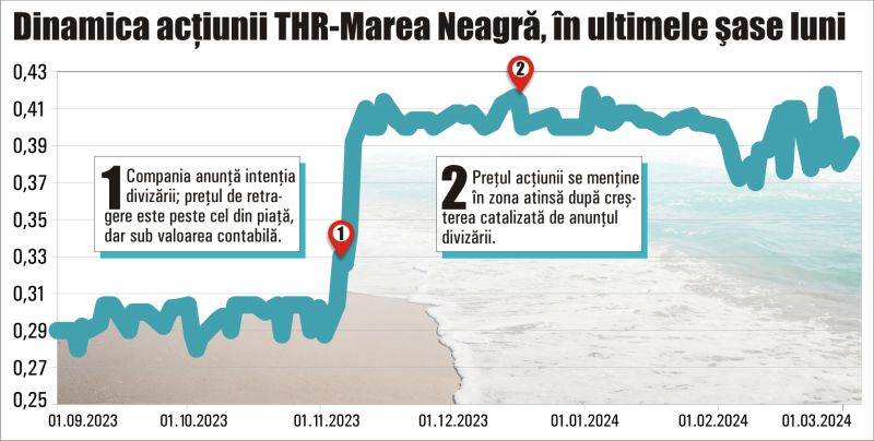 THR Marea Neagră division - the appraiser sets a withdrawal price 27% below the book value of the share