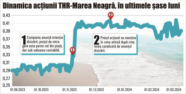 Divizarea THR Marea Neagră - evaluatorul stabileşte un preţ de retragere cu 27% sub valoarea contabilă a acţiunii