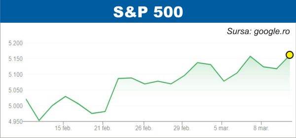 Pieţele de acţiuni, atente la inflaţia din SUA