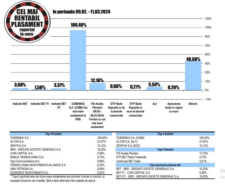 Urmărirea pasivă a indicelui BET a adus randamente fondurilor de investiţii