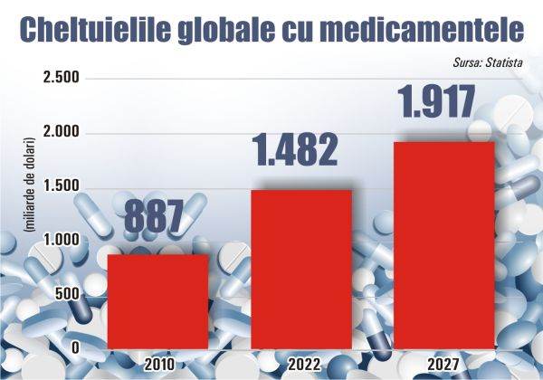 Raport IQVIA: Piaţa globală a medicamentelor va creşte la 1,9 trilioane de dolari, în 2027