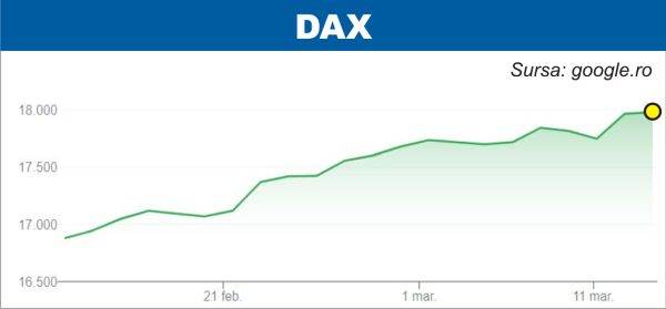 Indicele DAX a depăşit pentru prima dată pragul de 18.000 de puncte