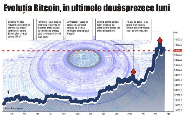 "Înjumătăţirea" Bitcoin - semnificaţie şi perspective