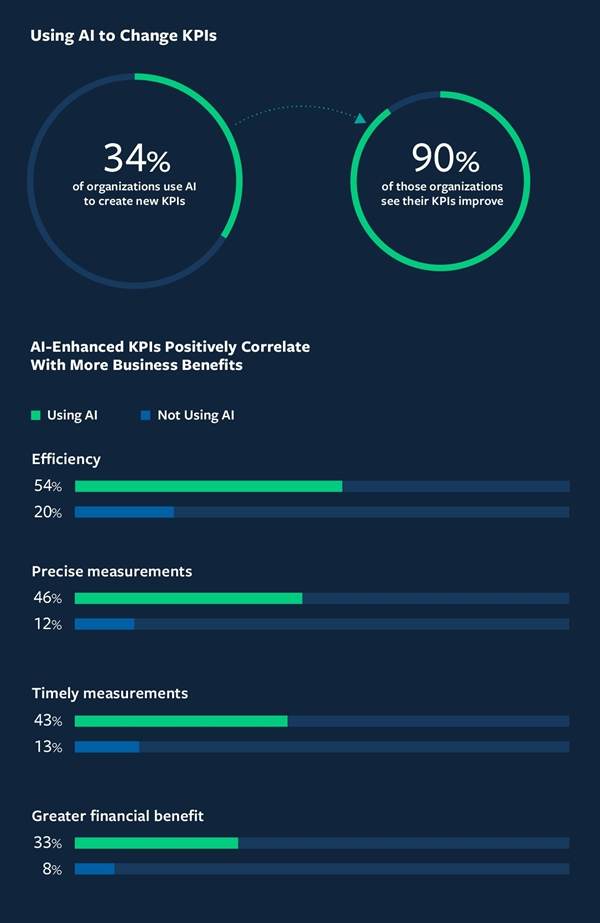 Boston Consulting Group: 90% dintre organizaţiile care folosesc AI pentru crearea indicatorilor de performanţă raportează îmbunătăţiri