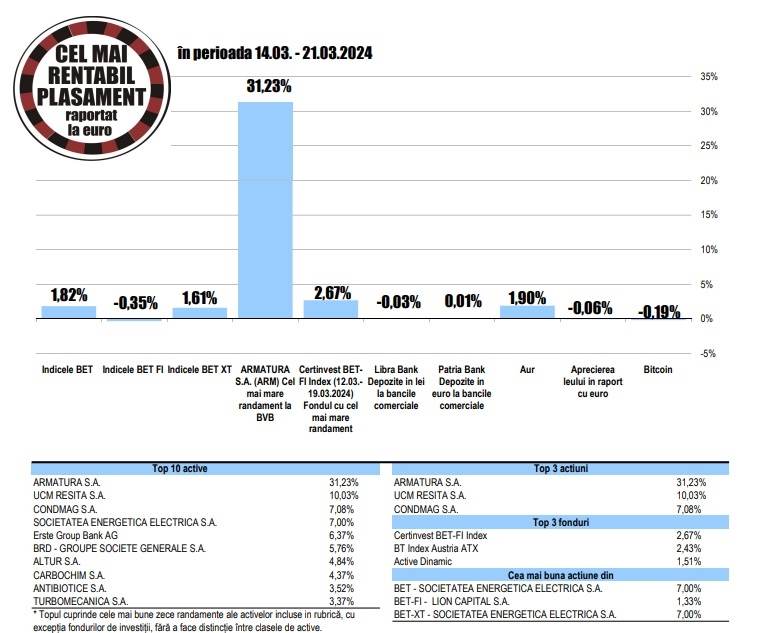 Randament de 1,82% pentru BET, faţă de o scădere de 0,35% în cazul BET-FI