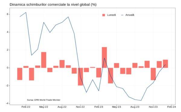 Comerţul global a început anul cu o creştere, contracţia s-a accelerat la nivelul economiilor avansate