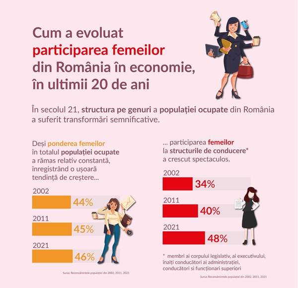 Infografic Monitorul Social: România a crescut ponderea femeilor în structura populaţiei ocupate şi în funcţiile de conducere