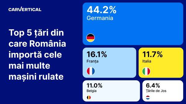 Studiu: Şoferii români preferă maşinile la mâna a doua din Germania