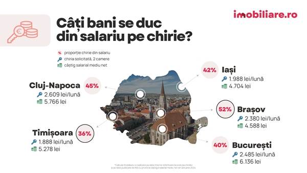 Analiză Imobiliare.ro: Câţi bani se duc din salariu pe chirie în marile oraşe?