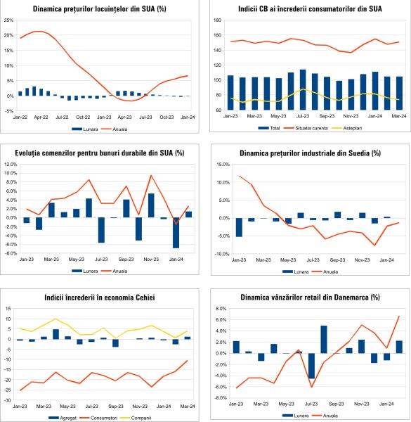 Macro Newsletter 28 Martie 2024