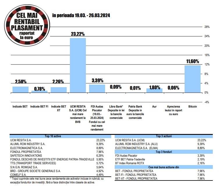 Creştere de aproape 8% pentru acţiunile Fondului Proprietatea