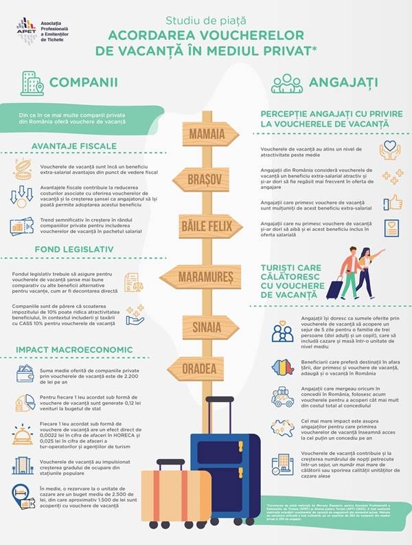 Studiu: Angajaţii îşi doresc să regăsească frecvent voucherele de vacanţă în pachetul de beneficii oferit de angajator