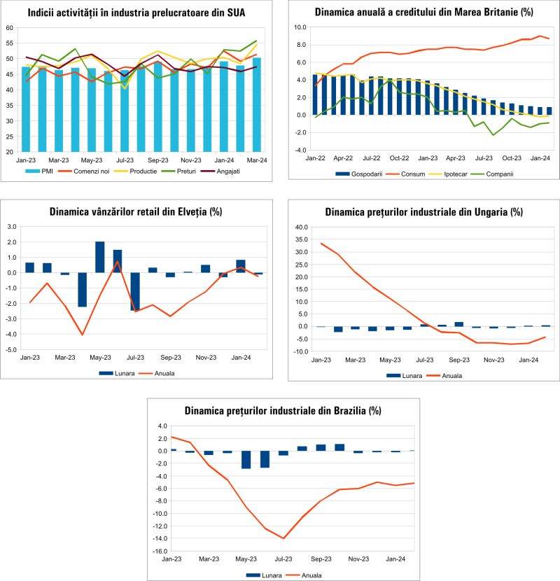 Macro Newsletter 03 Aprilie 2024