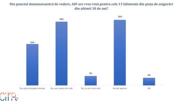 Sondaj CIRA: ASF, vinovată în ochii cetăţenilor pentru dezastrul din asigurările RCA