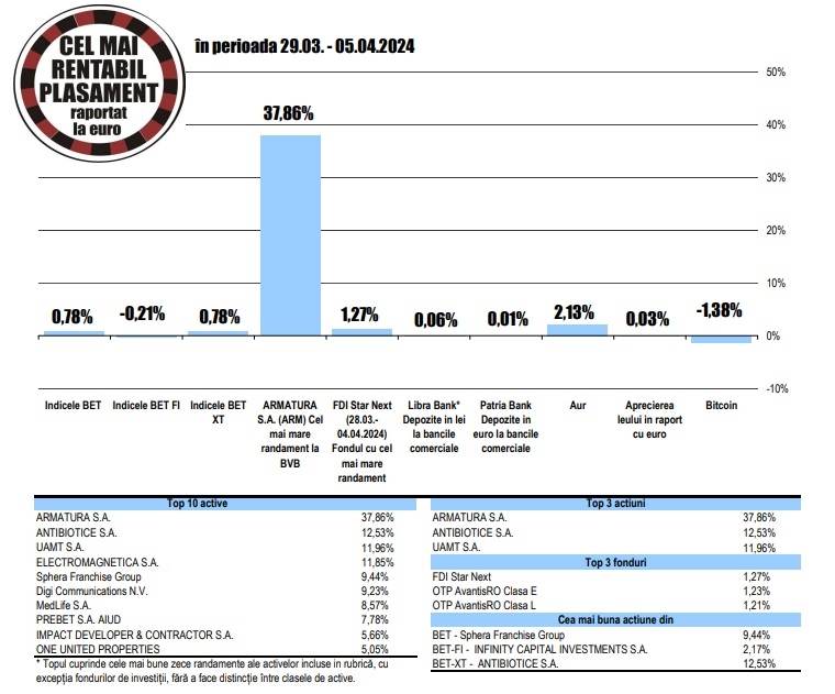 Randament de 9,4% pentru acţiunile Sphera