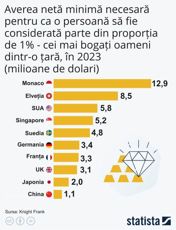 Averile necesare pentru intrarea în topul ultra-bogaţilor diferă semnificativ de la o ţară la alta