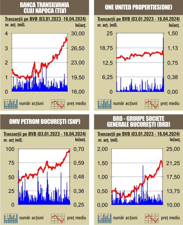 Tranzacţii de 124 milioane lei, peste media zilnică a anului 