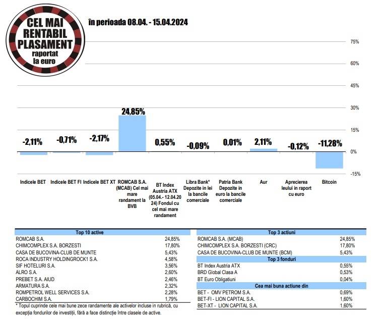 Randament de 5,43% pentru acţiunile Bucovina - Club de Munte