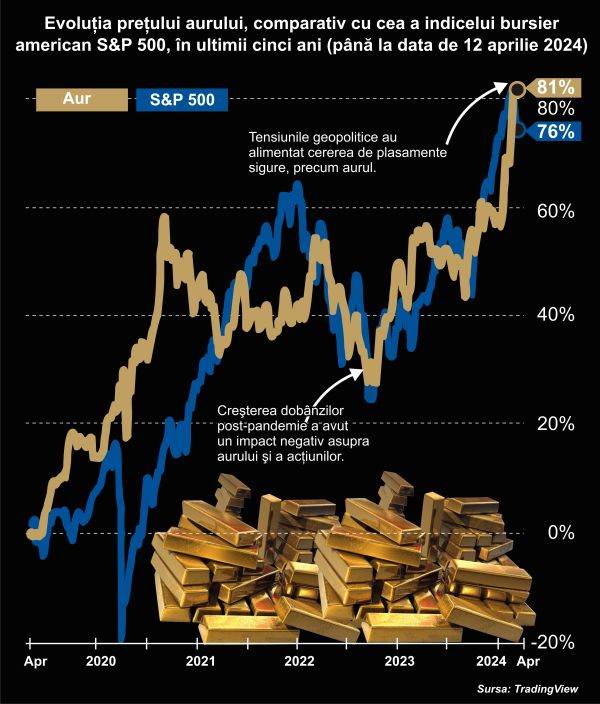 Randament mai mare pentru aur - raportat la S&P 500, în ultimii cinci ani