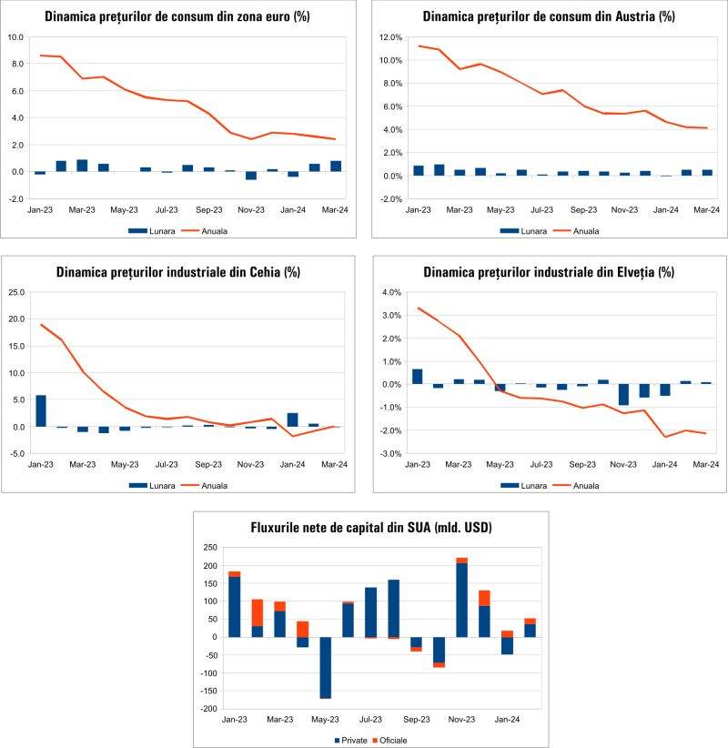 Macro Newsletter 19 Aprilie 2024