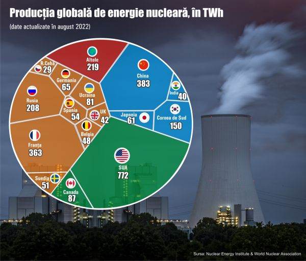 SUA, cel mai mare producător de energie nucleară din lume