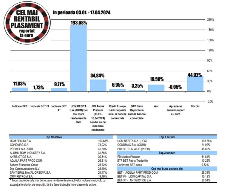 Performanţa indicelui BET a surclasat-o pe cea obţinută de BET-FI, de la începutul anului