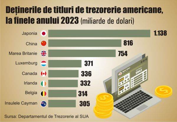 Japonia - cel mai mare deţinător străin de titluri de trezorerie americane