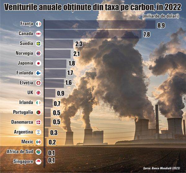 Franţa şi Canada obţin cele mai mari venituri din taxele pe carbon