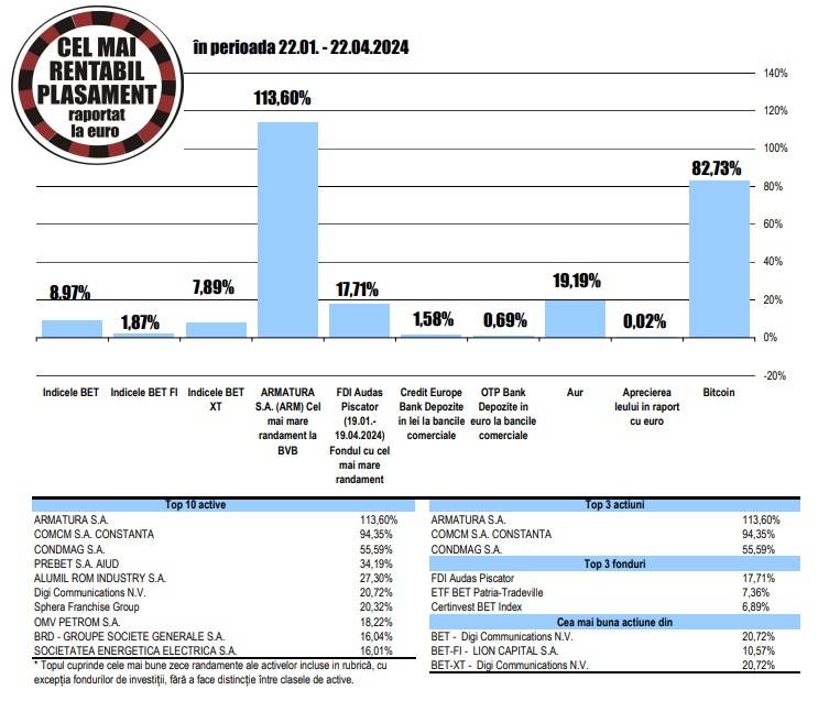 Apreciere de 82,73% pentru Bitcoin