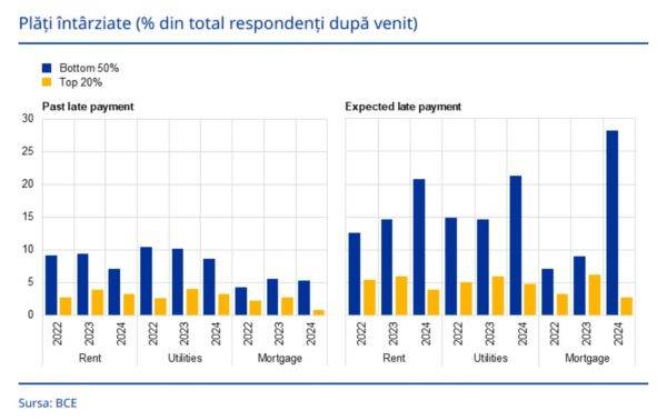 Consumatorii din zona euro îşi plătesc tot mai greu întreţinerea şi creditele ipotecare