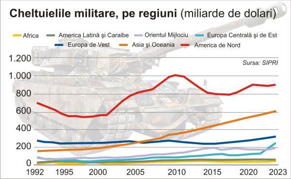 Cheltuielile militare cresc cel mai rapid în Asia şi Europa de Est