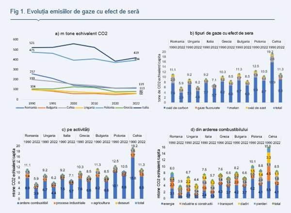 Alpha Bank: România a redus emisiile de gaze cu efect de seră din anul 2022 cu 56%