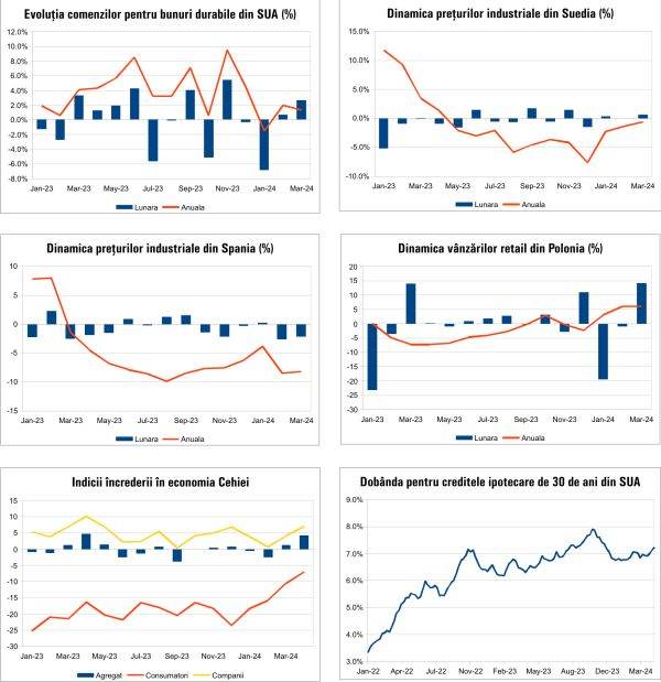 Macro Newsletter 26 Aprilie 2024