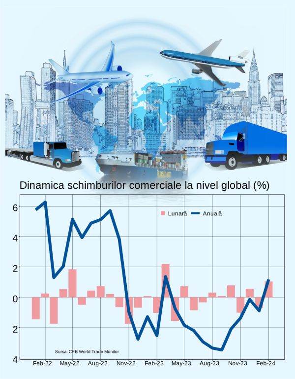 Prima creştere anuală a comerţului global, după zece scăderi consecutive