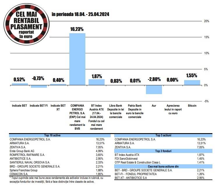 Randament de 0,52% pentru BET, faţă de o scădere de 0,73% în cazul BET-FI