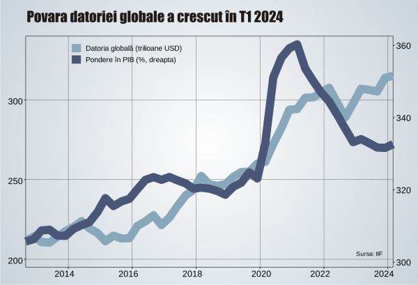 Economiile emergente au dus datoria globală la un nou record