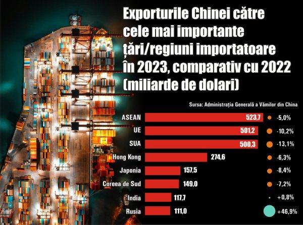 Regiunea ASEAN a devenit cel mai mare importator de bunuri din China