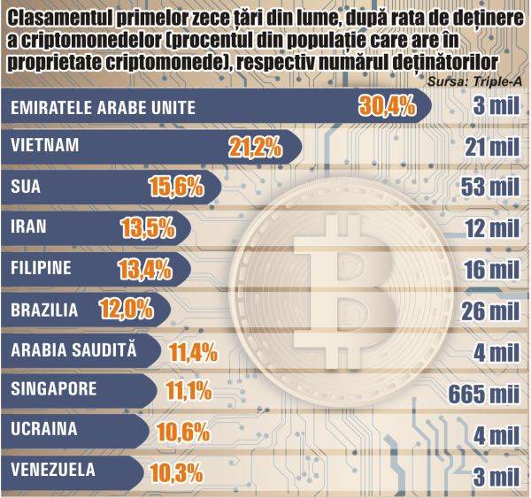 Emiratele Arabe Unite au cea mai mare rată de deţinere de criptomonede, la nivel global