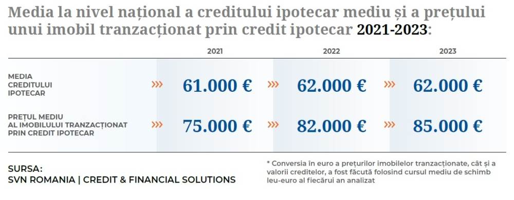 Raport SVN Credit: Piaţa ipotecară a crescut cu 29% în primul trimestru din 2024