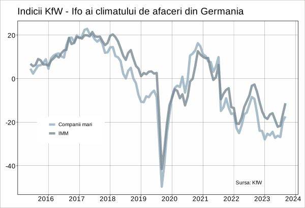 KfW: Revine speranţa pentru IMM-urile din Germania