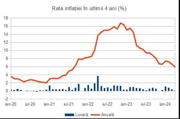 Rata inflaţiei s-a temperat şi în aprilie, până la 5,9%