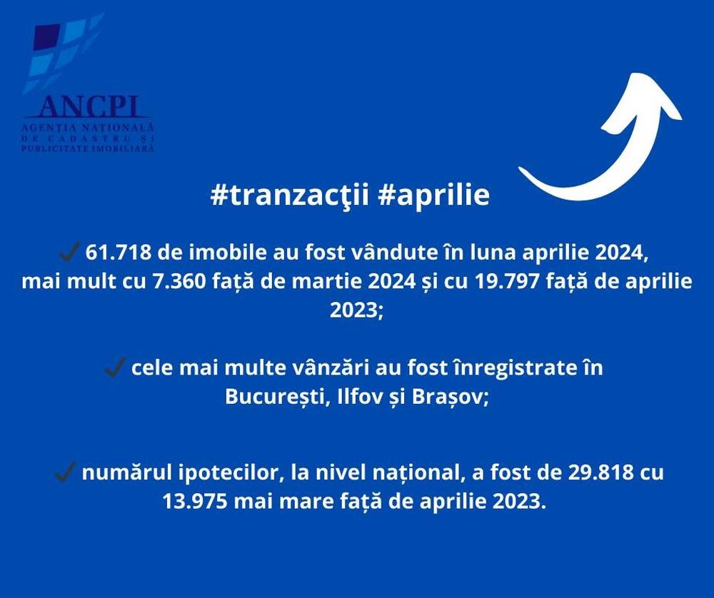 ANCPI: 61.718 de imobile au fost vândute în luna aprilie în România