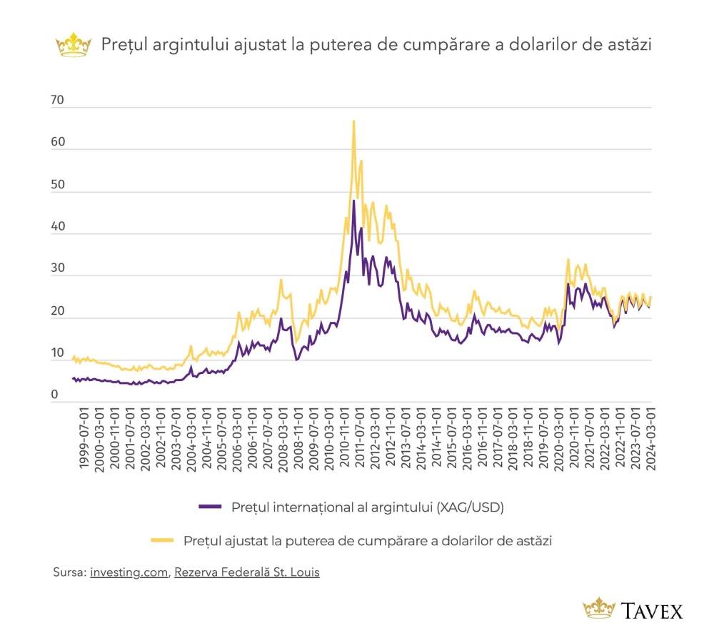 Tavex: Argintul a înregistrat o creştere de 20% a preţului de la începutul acestui an