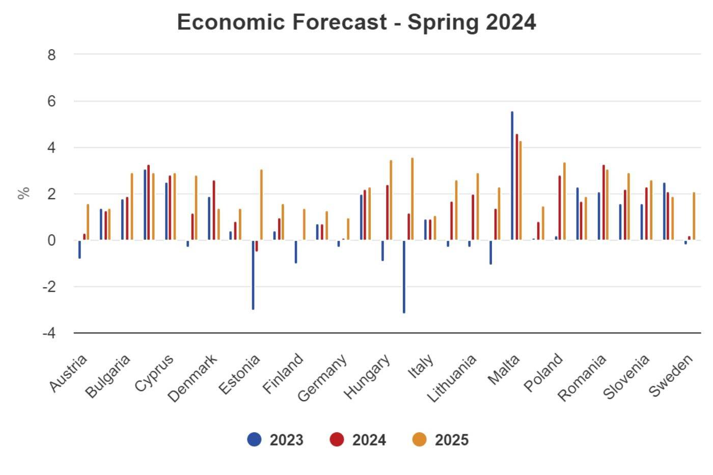 Economic Forecast - Spring 2024 (Sursa foto: Comisia Europeana)