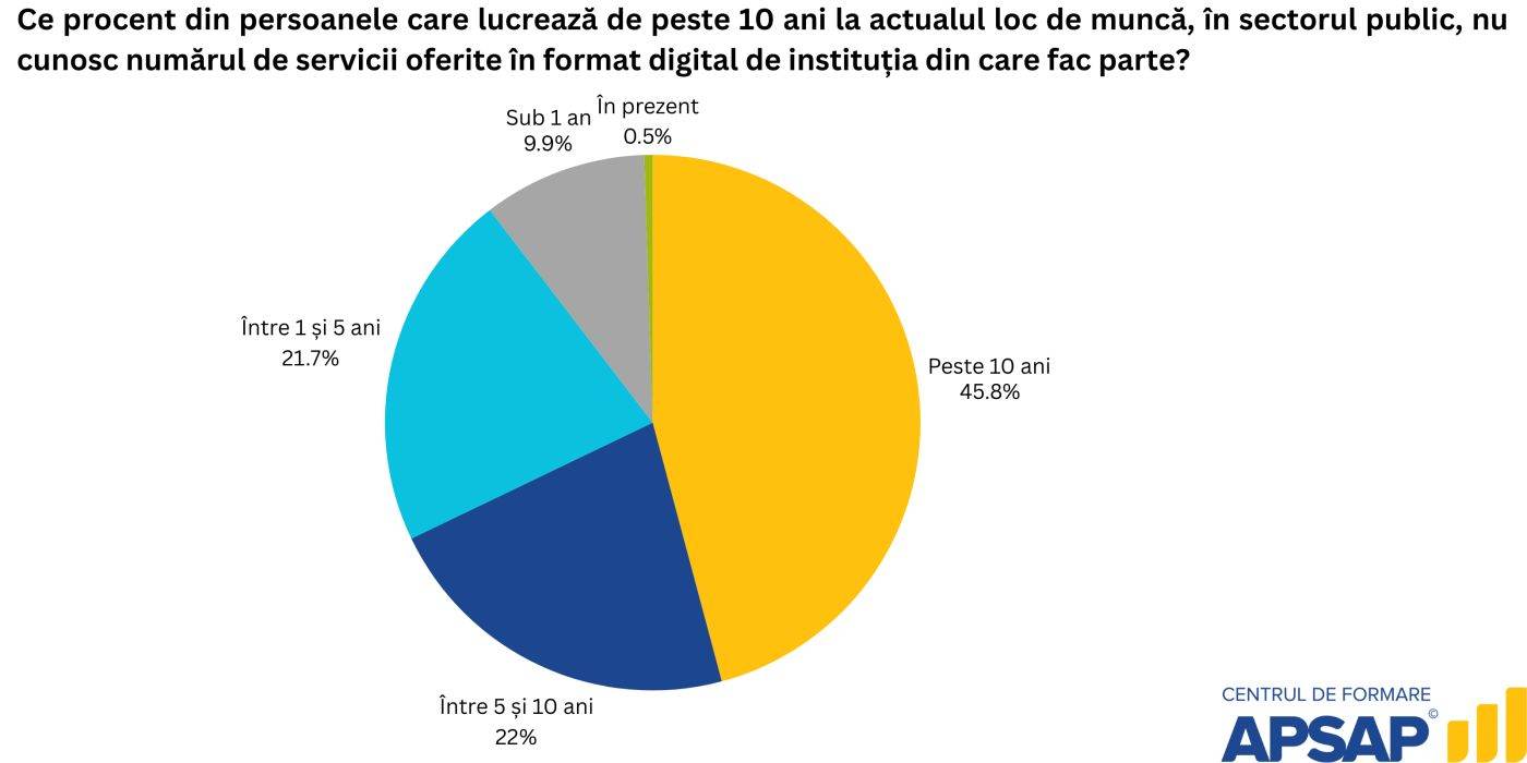 Studiu Centrul de Formare APSAP: Infrastructura digitală lipseşte în majoritatea instituţiilor publice