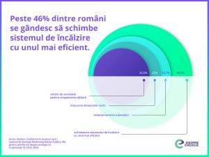 Studiu: Peste trei sferturi dintre români se gândesc să îşi instaleze panouri solare sau pompe de căldură