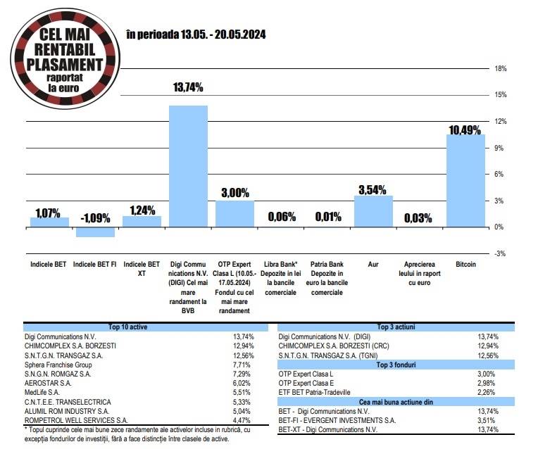 Randament de 12,94% pentru acţiunile Chimcomplex